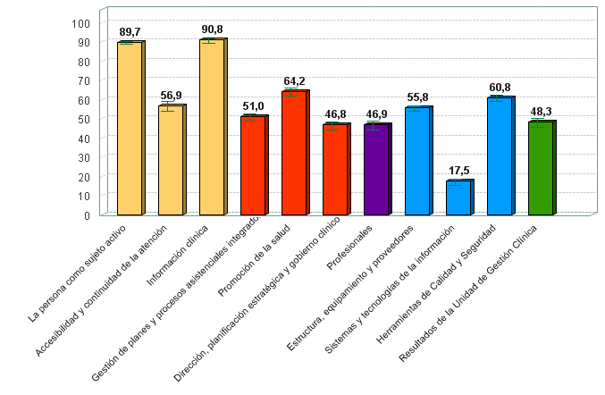 % medio de cumplimiento de estándares de calidad por criterio de unidades de gestión clínica de atención hospitalaria con certificación vigente (01/07/2018)