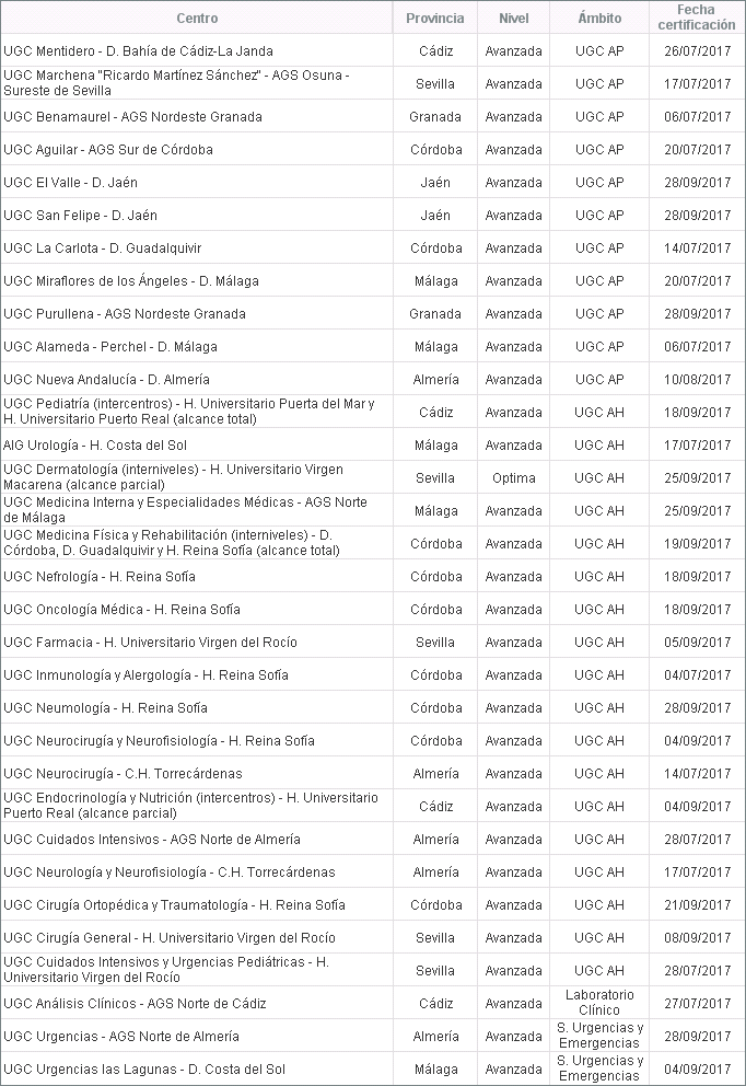 Listado de centros certificados en este trimestre