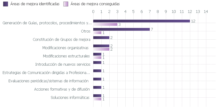 Áreas de mejora identificadas y conseguidas en el proceso de certificación según tipo de mejora (2003-2018)