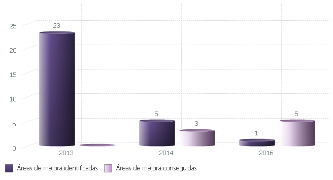 Evolución de áreas de mejora identificadas y conseguidas durante el proceso de certificación