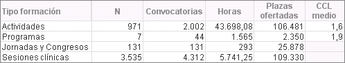 Formación continuada acreditadas en el 2018