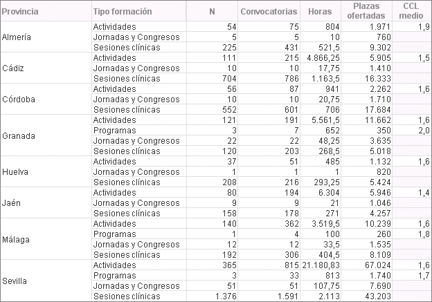 Formación continuada acreditada en 2018 según provincia de la entidad