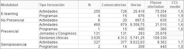 Formación continuada acreditada en 2018 según modalidad