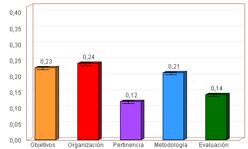 Puntuación media por criterio de actividades acreditadas en 2018