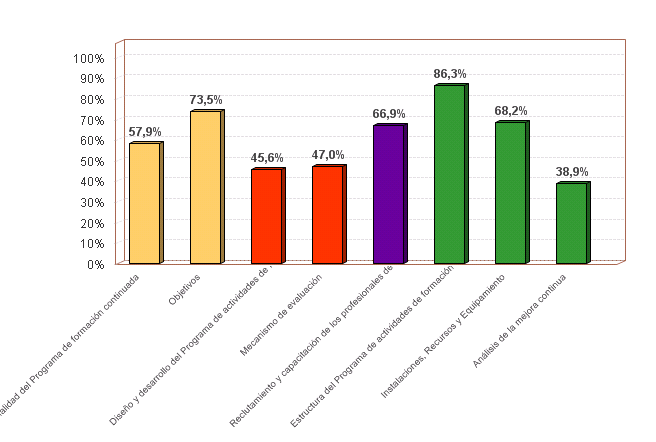 % cumplimiento de estándares por criterio en la evaluación de los programas de actividades de FC acreditados (2008-2018)