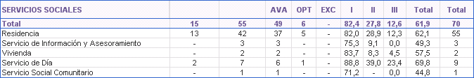 Resumen general del proceso de certificación de Servicios sociales a fecha 01/07/2018
