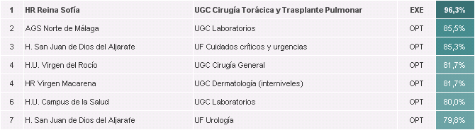 UGC destacadas según cumplimiento de estándares de calidad en certificación a 01/07/2018