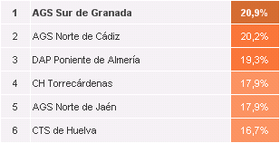 Organizaciones destacadas en certificación de Competencias Profesionales a 01/07/2018