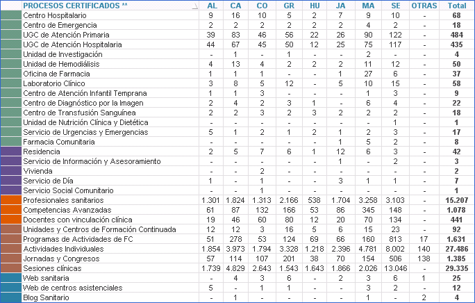 Tabla 3. Resumen de procesos certificados según provincia (2003-2018)
