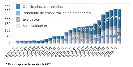 Evolución de la certificación en Portugal