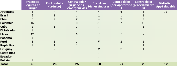 Número de proyectos internacionales según iniciativa de seguridad