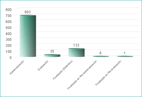 Número de proyectos por fase (01/07/2018)
