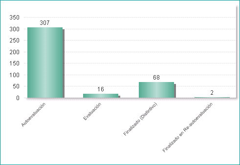 Número de proyectos de la iniciativa dolor crónico por fase (01/07/2018)