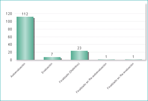 Número de proyectos de la iniciativa dolor perioperatorio por fase (01/07/2018)