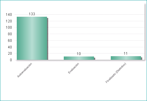 Número de proyectos de la iniciativa dolor asociado a procedimientos por fase (01/07/2018)