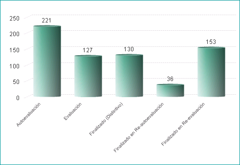 Número de proyectos por fase (01/07/2018)