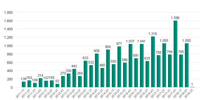 Número de incidentes notificados por año y trimestre (2011-2018)