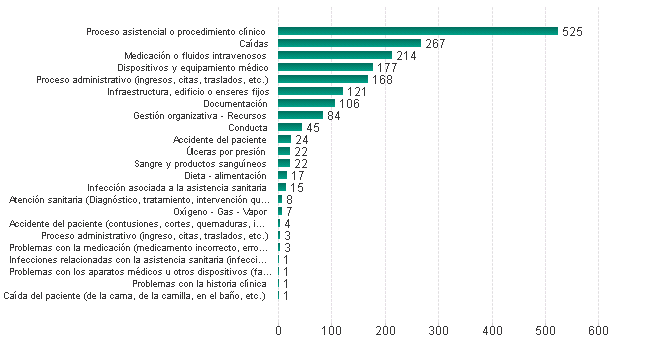 Número de incidentes notificados por tipo (2018)