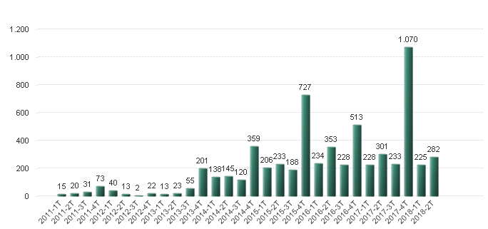 Acciones de mejora propuestas por año y trimestre (2011-2018)