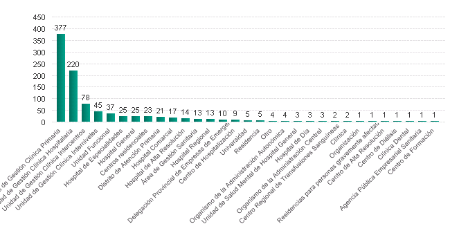 Número de centros y unidades con responsables de la gestión de los incidentes por tipo (01/07/2018)