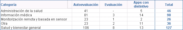 Número de aplicaciones móviles según fase y categoría (01/07/2019)