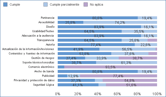% medio de cumplimiento de recomendaciones por criterio de calidad y seguridad de las  apps con distintivo (01/07/2019)