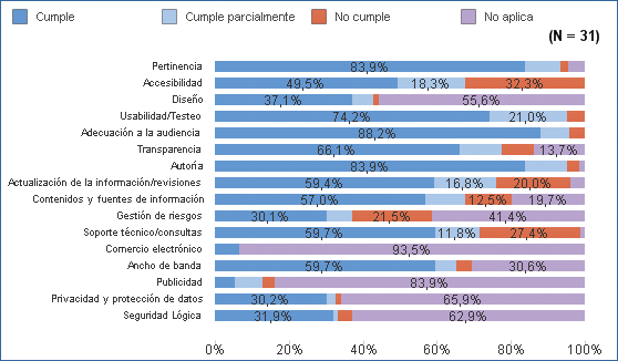 % medio de cumplimiento de requisitos por criterio de calidad y seguridad de apps con distintivo (01/07/2019)