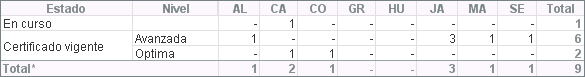 Nº procesos en curso y con certificación vigente según provincia y nivel (01/07/2019)