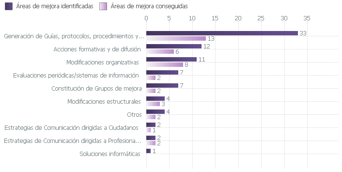 Áreas de mejora identificadas y conseguidas en el proceso de certificación según tipo de mejora (2003-2019)