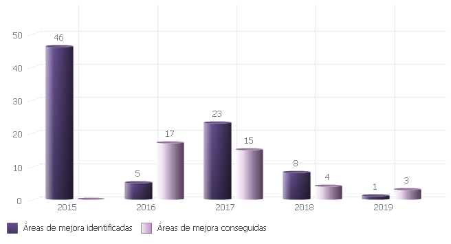Evolución de áreas de mejora identificadas y conseguidas durante el proceso de certificación