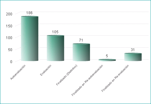 Número de proyectos por fase (01/07/2019)