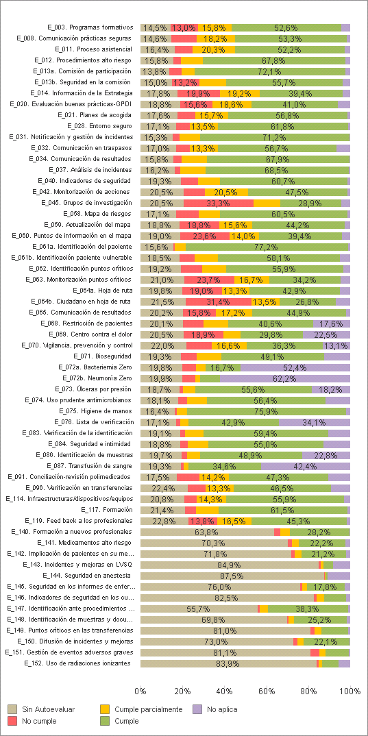 Porcentaje medio de cumplimiento de criterios (01/07/2019)
