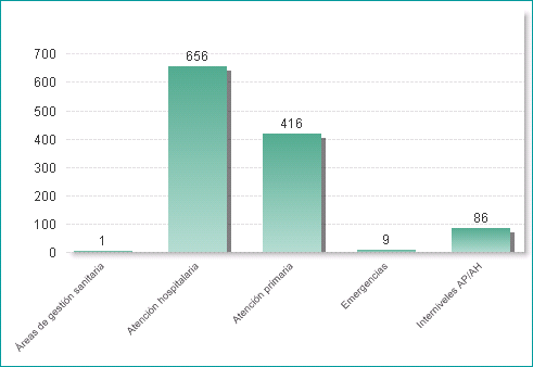 Número de proyectos por ámbito (01/07/2019)