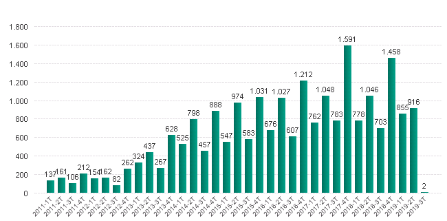Número de incidentes notificados por año y trimestre (2011-2019)