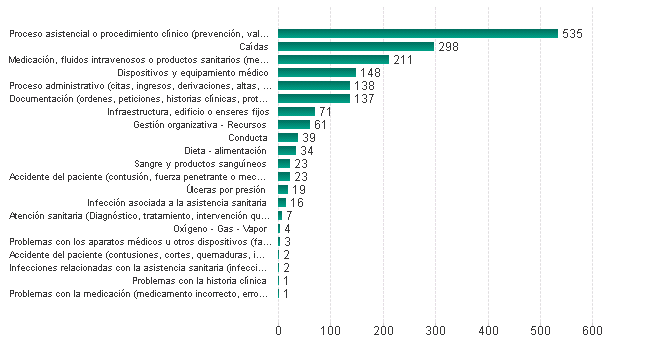 Número de incidentes notificados por tipo (2019)
