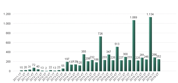 Acciones de mejora propuestas por año y trimestre (2011-2019)