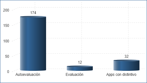 Número de aplicaciones móviles según fase (01/01/2020)