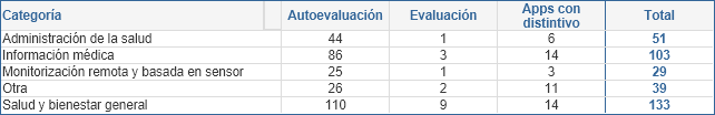 Número de aplicaciones móviles según fase y categoría (01/01/2020)