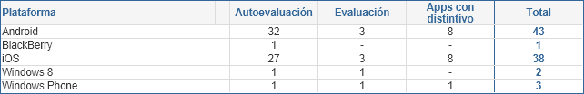 Número de aplicaciones móviles según fase y plataforma (01/01/2020)