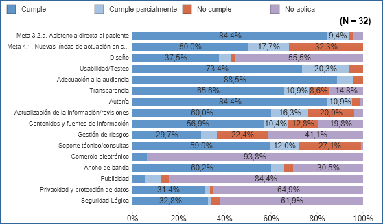 % medio de cumplimiento de requisitos por criterio de calidad y seguridad de apps con distintivo (01/01/2020)