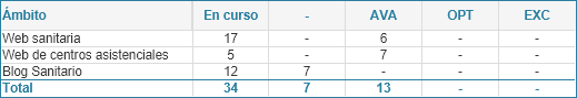 Número de páginas web y blogs sanitarios por estado y nivel según ámbito (01/01/2020)