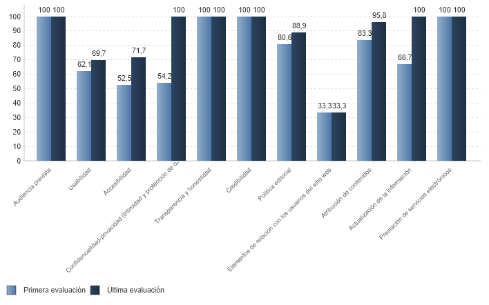 % medio de cumplimiento de estándares de calidad por criterio de páginas web sanitarias con certificación vigente (01/01/2020)