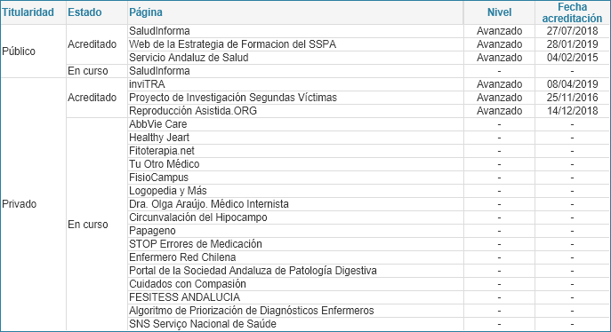 Relación de páginas web y blogs sanitarios según estado y versión del manual (01/01/2020)