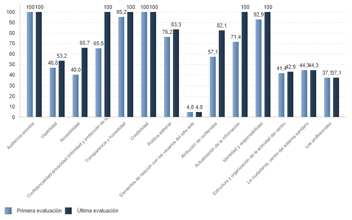 % medio de cumplimiento de estándares de calidad por criterio de páginas web de centros asistenciales con certificación vigente (01/01/2020)