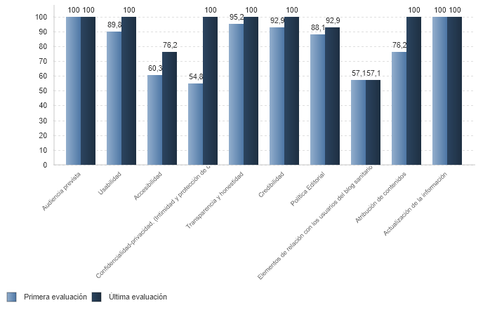 % medio de cumplimiento de estándares de calidad por criterio de blog sanitarios con certificación vigente (01/01/2020)