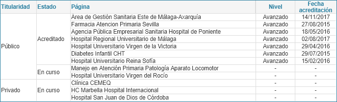 Relación de páginas web de centros asistenciales según estado y versión del manual (01/01/2020)