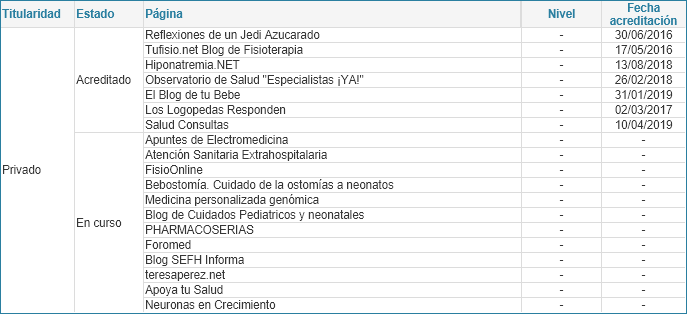 Relación de blogs sanitarios según estado y versión del manual (01/01/2020)
