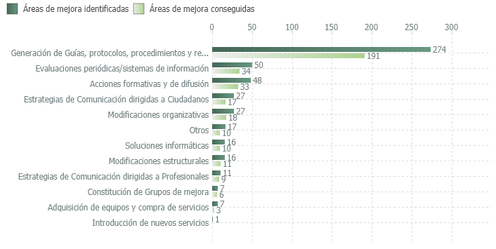 Áreas de mejora identificadas y conseguidas en el proceso de certificación según tipo de mejora (2003-2019)