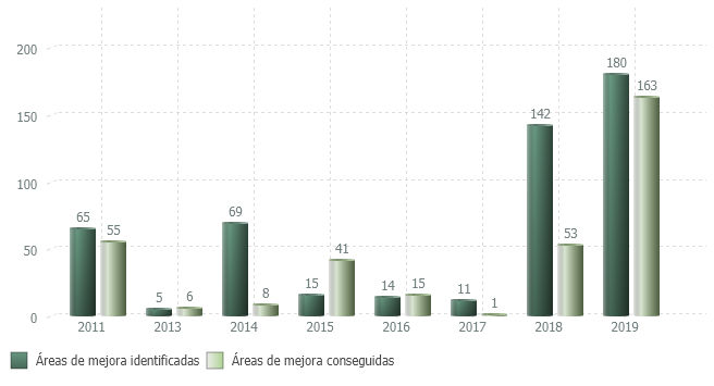 Evolución de áreas de mejora identificadas y conseguidas durante el proceso de certificación