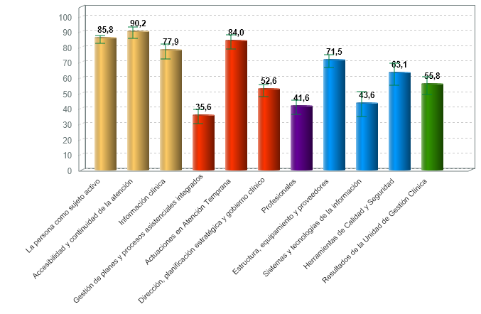 % medio de cumplimiento de estándares de calidad por criterio de centros de atención infantil temprana con certificación vigente (01/01/2020)